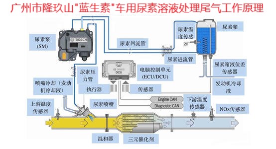广州市隆玖山精细化工科技“LOONGSS蓝生素”车用尿素溶液尾气处理技术工作原理